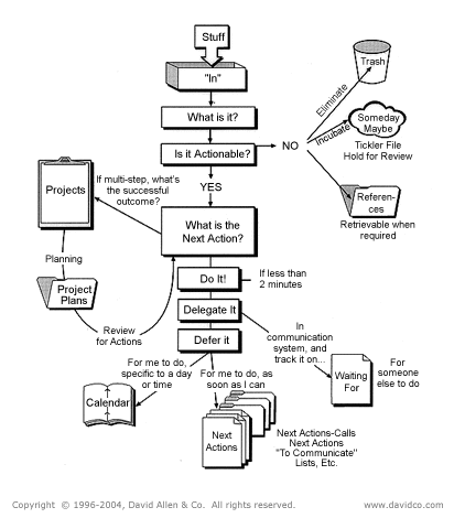 GTD Workflow